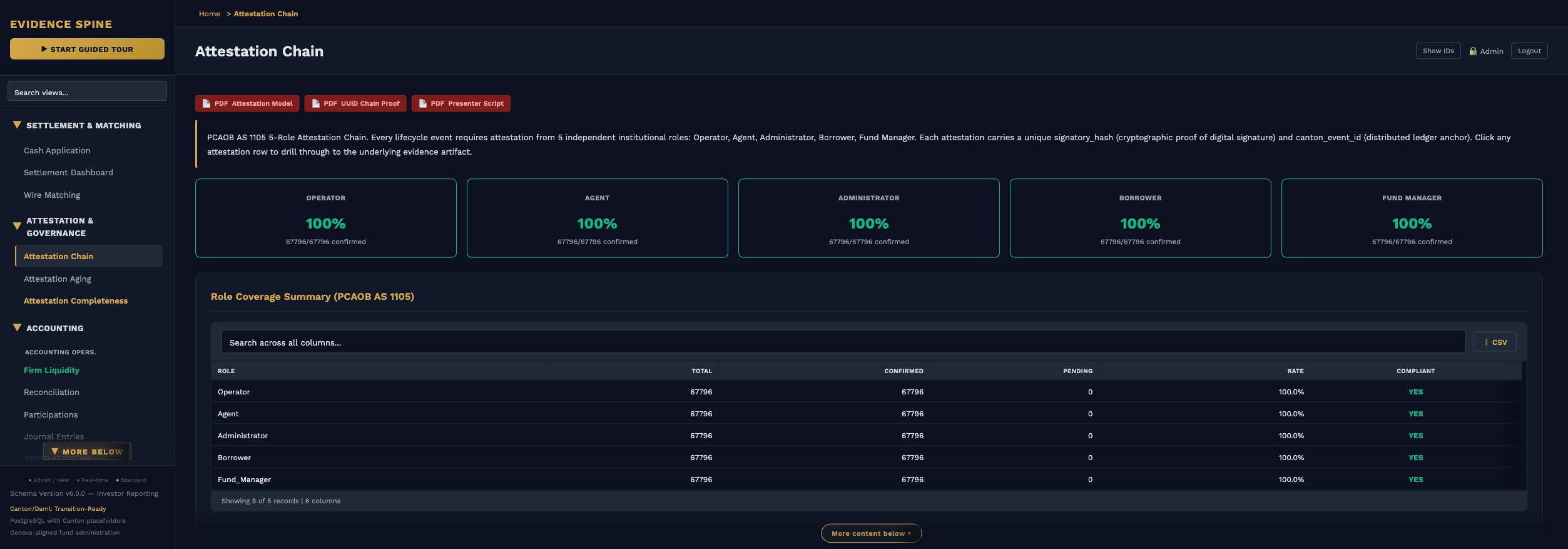 Attestation Completeness Matrix